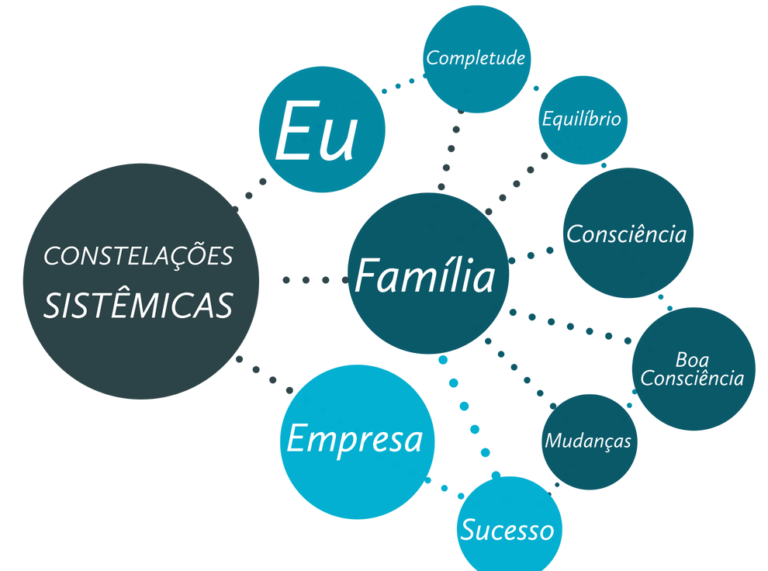 Constelação Familiar em Grupo ou Individual - Grupo Alma Excelência Humana